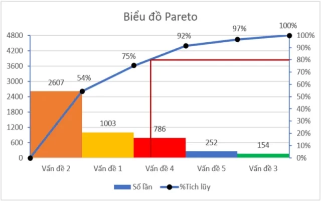 bieu-do-pareto-la-gi-cach-ve-bieu-do-pareto