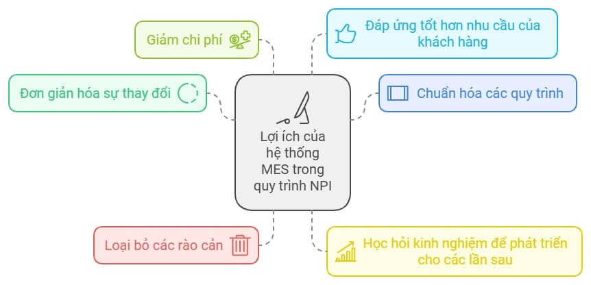 loi-ich-cua-he-thong-mes