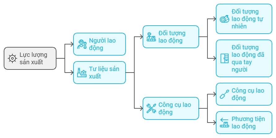 luc-luong-san-xuat-bao-gom