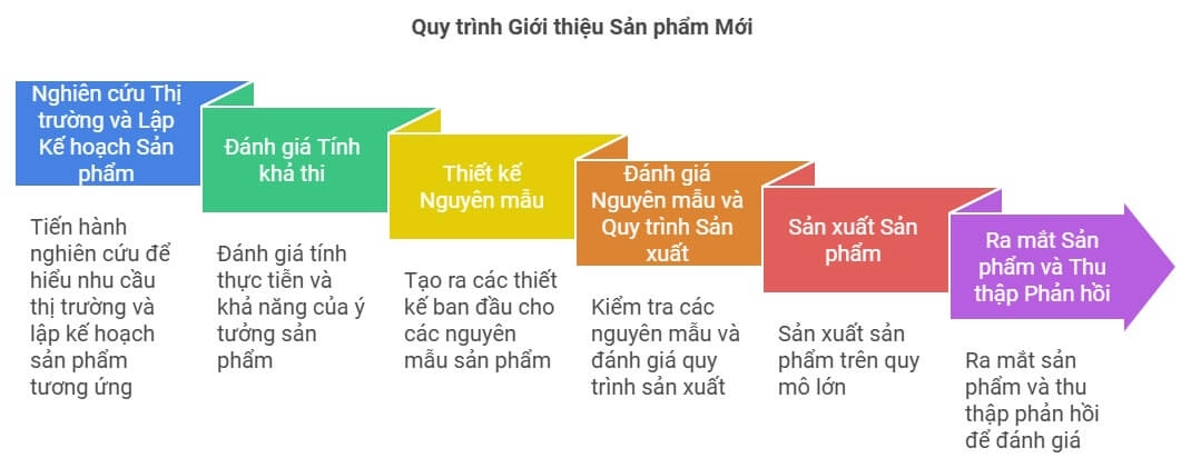 quy-trinh-npi