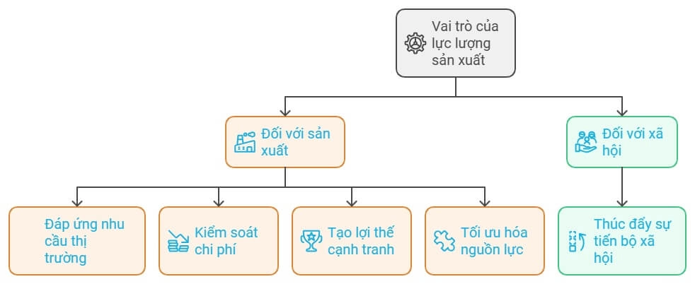 vai-tro-cua-luc-luong-san-xuat