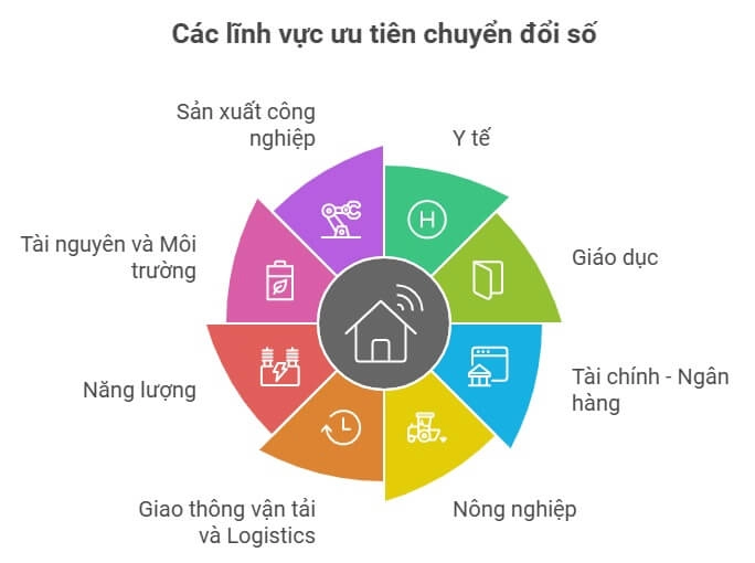 8-linh-vuc-uu-tien-chuyen-doi-so