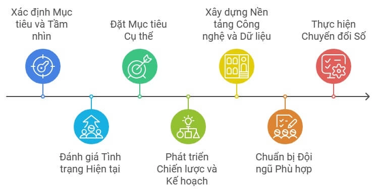 cac-buoc-chuyen-doi-so