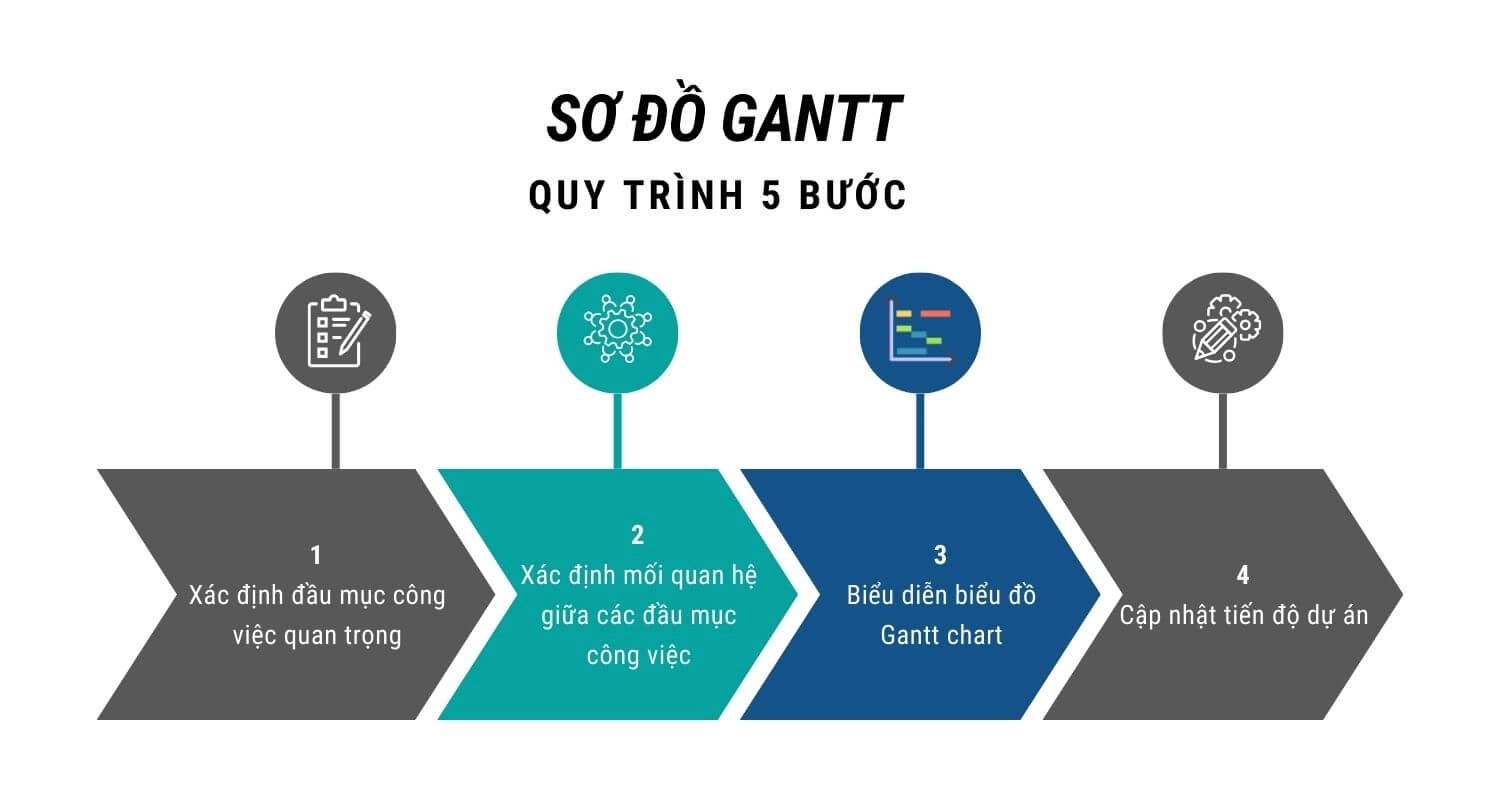 cac-buoc-lap-bieu-do-gantt