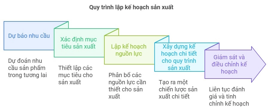 cac-buoc-lap-ke-hoach-san-xuat