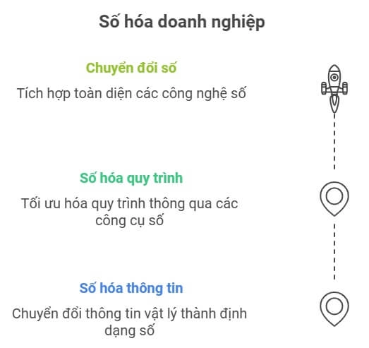 cac-cap-do-trong-so-hoa-doanh-nghiep