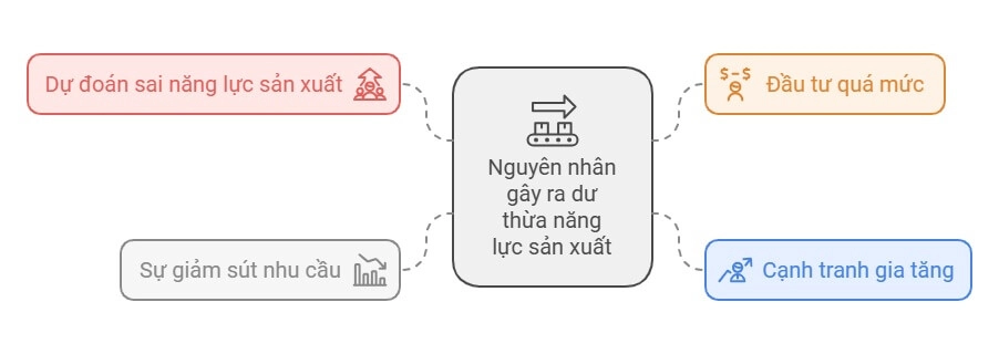 nguyen-nhan-du-thua-nang-luc-san-xuat