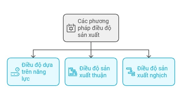 phuong-phap-dieu-do-san-xuat