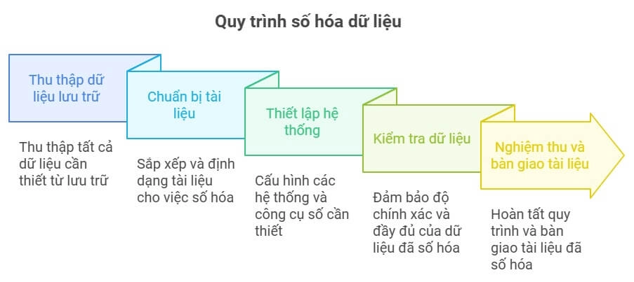 quy-trinh-so-hoa-du-lieu