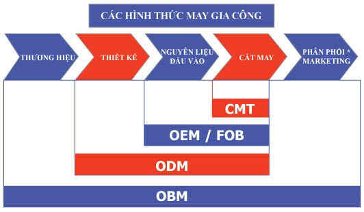 so-sanh-cac-phuong-thuc-san-xuat