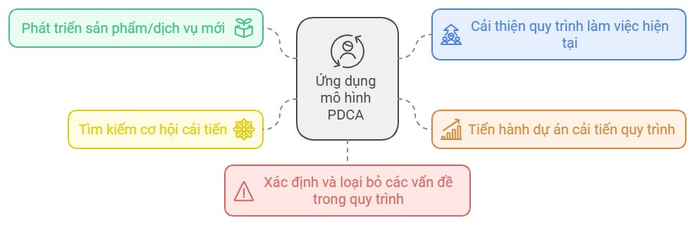 su-dung-mo-hinh-pdca