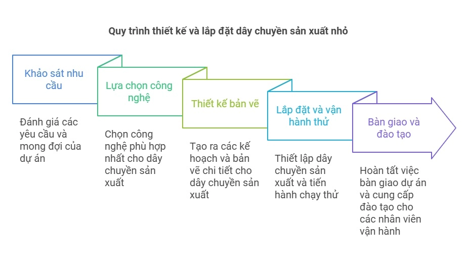 thiet-ke-va-lap-dat-day-chuyen-san-xuat-nho