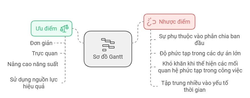 uu-nhuoc-diem-cua-bieu-do-gantt