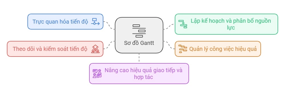 vai-tro-cua-bieu-do-gantt