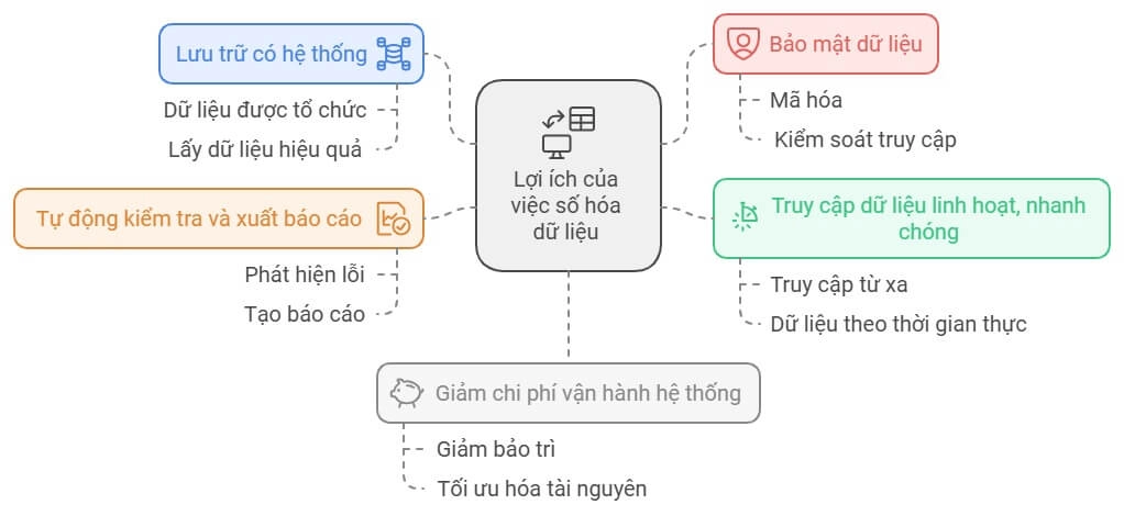 vi-sao-phai-so-hoa-du-lieu