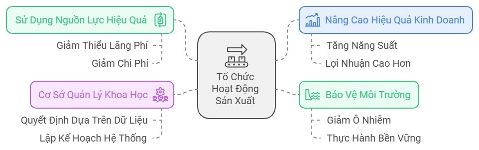 y-nghia-cua-hoat-dong-to-chuc-san-xuat